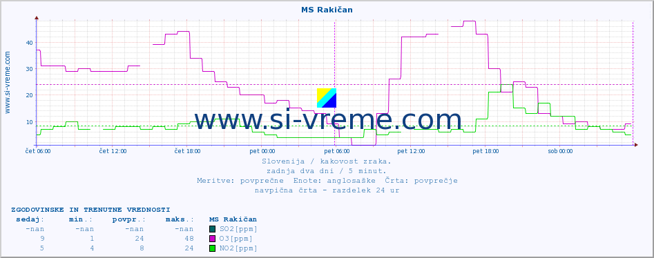 POVPREČJE :: MS Rakičan :: SO2 | CO | O3 | NO2 :: zadnja dva dni / 5 minut.