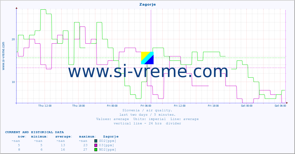  :: Zagorje :: SO2 | CO | O3 | NO2 :: last two days / 5 minutes.