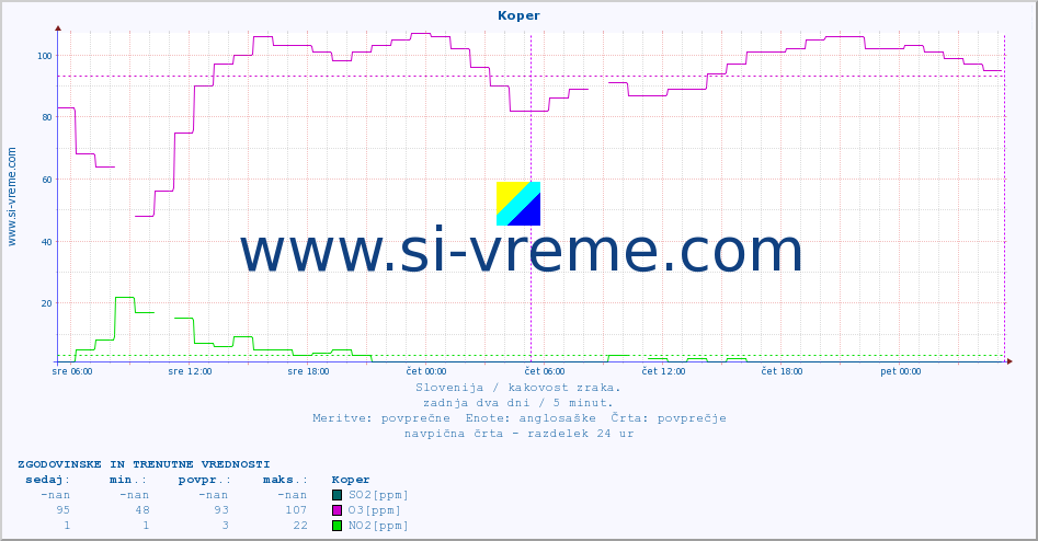 POVPREČJE :: Koper :: SO2 | CO | O3 | NO2 :: zadnja dva dni / 5 minut.