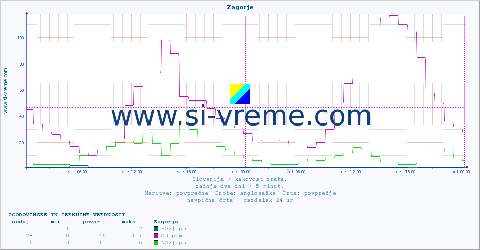 POVPREČJE :: Zagorje :: SO2 | CO | O3 | NO2 :: zadnja dva dni / 5 minut.