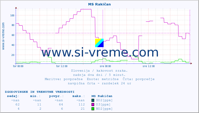 POVPREČJE :: MS Rakičan :: SO2 | CO | O3 | NO2 :: zadnja dva dni / 5 minut.