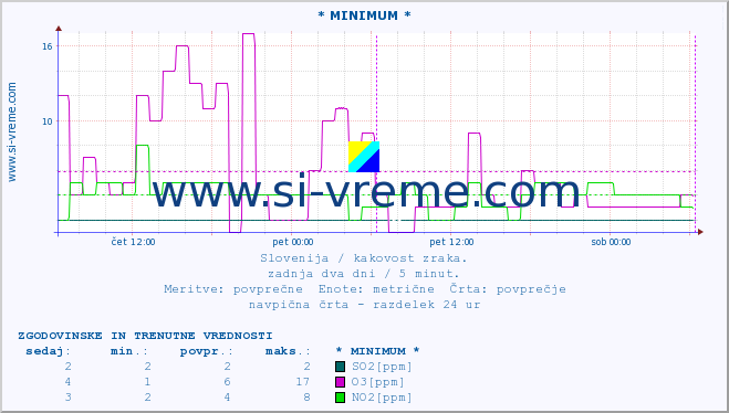 POVPREČJE :: * MINIMUM * :: SO2 | CO | O3 | NO2 :: zadnja dva dni / 5 minut.