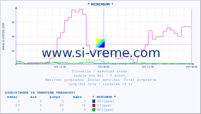 POVPREČJE :: * MINIMUM * :: SO2 | CO | O3 | NO2 :: zadnja dva dni / 5 minut.