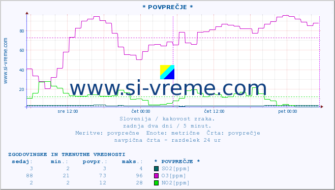 POVPREČJE :: * POVPREČJE * :: SO2 | CO | O3 | NO2 :: zadnja dva dni / 5 minut.