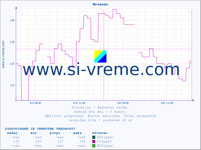 POVPREČJE :: Krvavec :: SO2 | CO | O3 | NO2 :: zadnja dva dni / 5 minut.