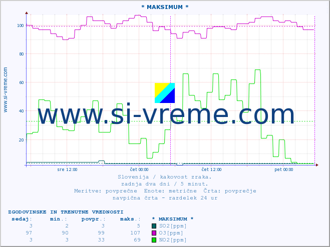 POVPREČJE :: * MAKSIMUM * :: SO2 | CO | O3 | NO2 :: zadnja dva dni / 5 minut.