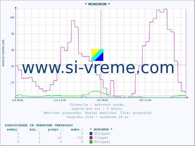 POVPREČJE :: * MINIMUM * :: SO2 | CO | O3 | NO2 :: zadnja dva dni / 5 minut.