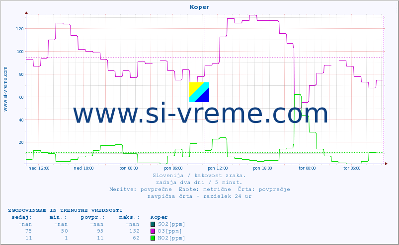 POVPREČJE :: Koper :: SO2 | CO | O3 | NO2 :: zadnja dva dni / 5 minut.