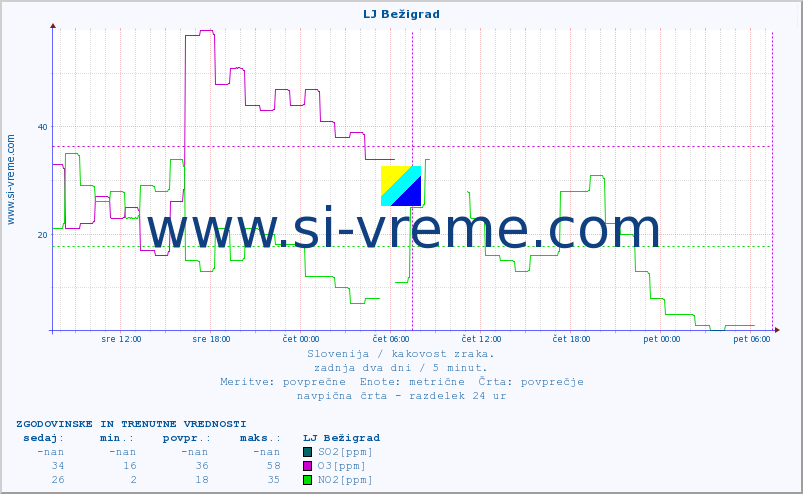 POVPREČJE :: LJ Bežigrad :: SO2 | CO | O3 | NO2 :: zadnja dva dni / 5 minut.