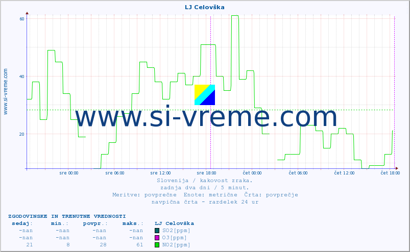 POVPREČJE :: LJ Celovška :: SO2 | CO | O3 | NO2 :: zadnja dva dni / 5 minut.