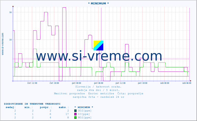 POVPREČJE :: * MINIMUM * :: SO2 | CO | O3 | NO2 :: zadnja dva dni / 5 minut.