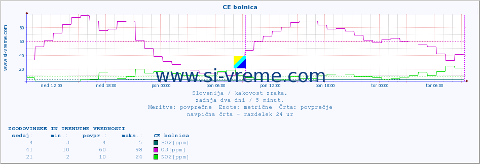 POVPREČJE :: CE bolnica :: SO2 | CO | O3 | NO2 :: zadnja dva dni / 5 minut.