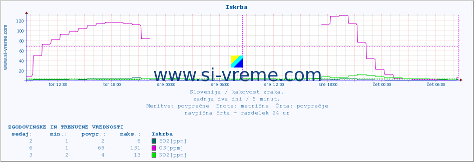 POVPREČJE :: Iskrba :: SO2 | CO | O3 | NO2 :: zadnja dva dni / 5 minut.