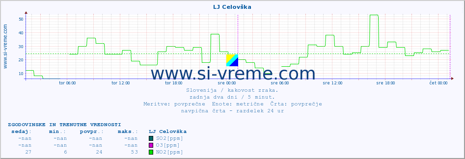 POVPREČJE :: LJ Celovška :: SO2 | CO | O3 | NO2 :: zadnja dva dni / 5 minut.