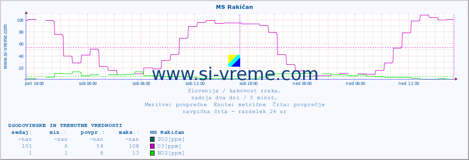 POVPREČJE :: MS Rakičan :: SO2 | CO | O3 | NO2 :: zadnja dva dni / 5 minut.