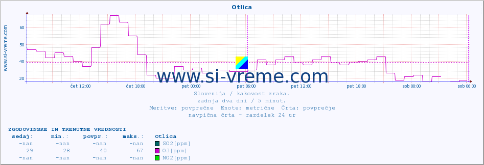 POVPREČJE :: Otlica :: SO2 | CO | O3 | NO2 :: zadnja dva dni / 5 minut.