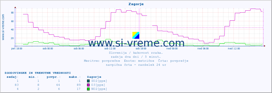 POVPREČJE :: Zagorje :: SO2 | CO | O3 | NO2 :: zadnja dva dni / 5 minut.