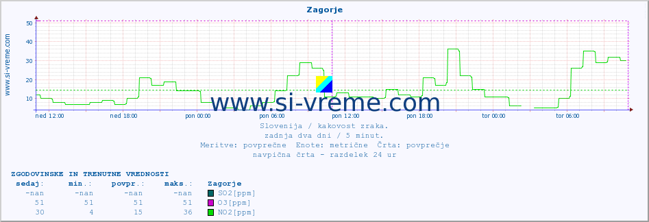 POVPREČJE :: Zagorje :: SO2 | CO | O3 | NO2 :: zadnja dva dni / 5 minut.