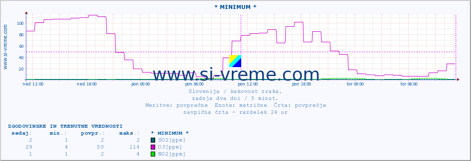 POVPREČJE :: * MINIMUM * :: SO2 | CO | O3 | NO2 :: zadnja dva dni / 5 minut.