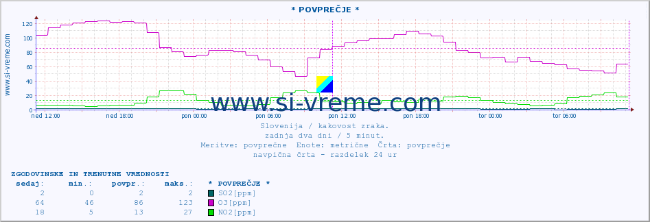 POVPREČJE :: * POVPREČJE * :: SO2 | CO | O3 | NO2 :: zadnja dva dni / 5 minut.