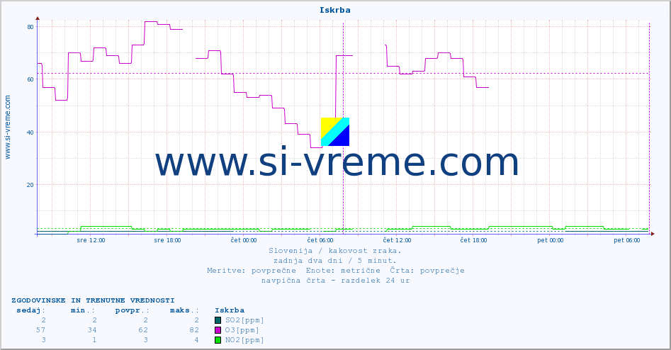 POVPREČJE :: Iskrba :: SO2 | CO | O3 | NO2 :: zadnja dva dni / 5 minut.