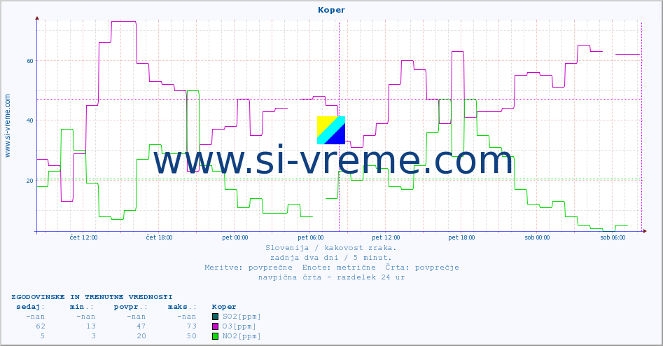 POVPREČJE :: Koper :: SO2 | CO | O3 | NO2 :: zadnja dva dni / 5 minut.
