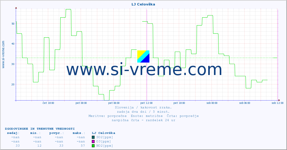 POVPREČJE :: LJ Celovška :: SO2 | CO | O3 | NO2 :: zadnja dva dni / 5 minut.