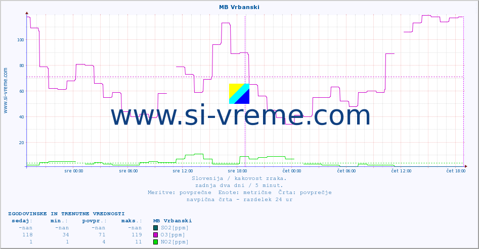 POVPREČJE :: MB Vrbanski :: SO2 | CO | O3 | NO2 :: zadnja dva dni / 5 minut.