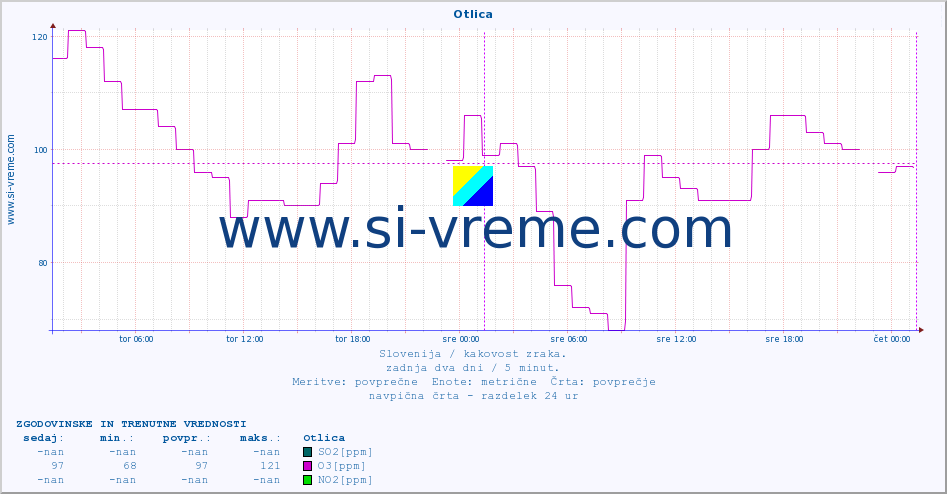 POVPREČJE :: Otlica :: SO2 | CO | O3 | NO2 :: zadnja dva dni / 5 minut.