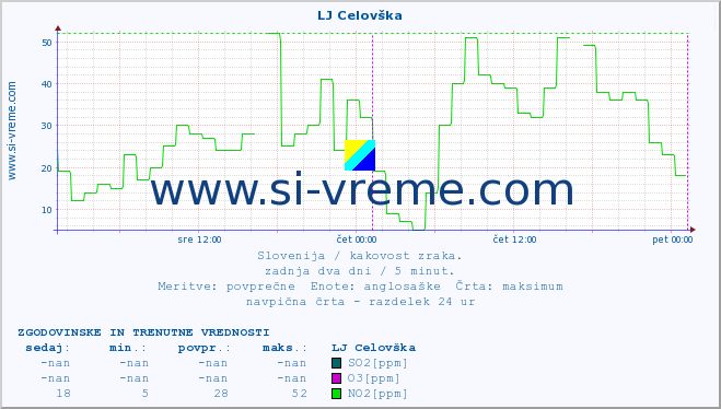 POVPREČJE :: LJ Celovška :: SO2 | CO | O3 | NO2 :: zadnja dva dni / 5 minut.