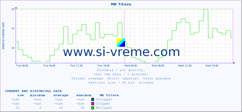  :: MB Titova :: SO2 | CO | O3 | NO2 :: last two days / 5 minutes.