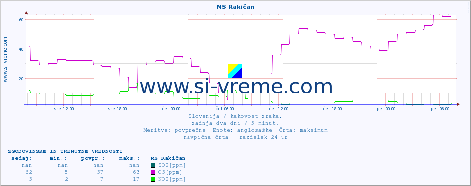 POVPREČJE :: MS Rakičan :: SO2 | CO | O3 | NO2 :: zadnja dva dni / 5 minut.