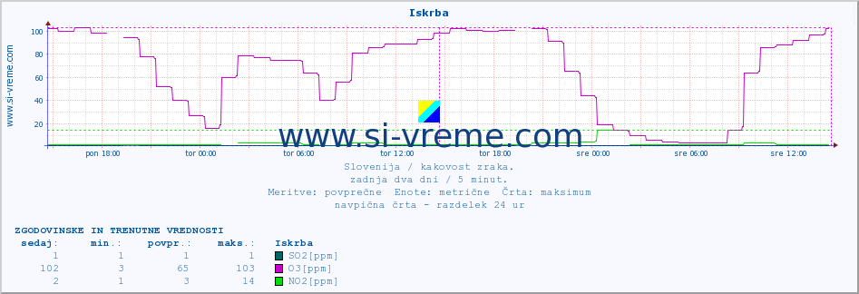 POVPREČJE :: Iskrba :: SO2 | CO | O3 | NO2 :: zadnja dva dni / 5 minut.