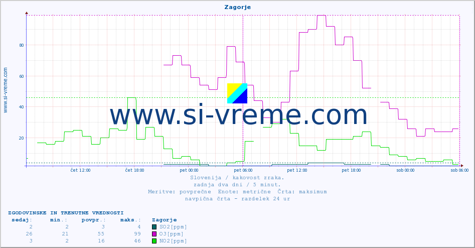 POVPREČJE :: Zagorje :: SO2 | CO | O3 | NO2 :: zadnja dva dni / 5 minut.