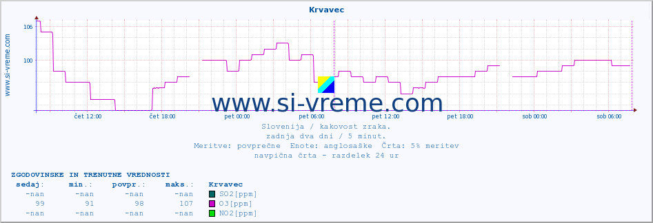 POVPREČJE :: Krvavec :: SO2 | CO | O3 | NO2 :: zadnja dva dni / 5 minut.