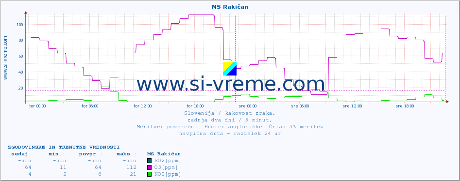 POVPREČJE :: MS Rakičan :: SO2 | CO | O3 | NO2 :: zadnja dva dni / 5 minut.