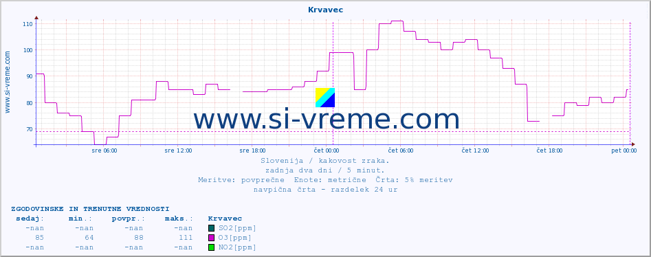 POVPREČJE :: Krvavec :: SO2 | CO | O3 | NO2 :: zadnja dva dni / 5 minut.