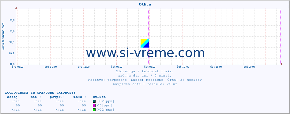 POVPREČJE :: Otlica :: SO2 | CO | O3 | NO2 :: zadnja dva dni / 5 minut.