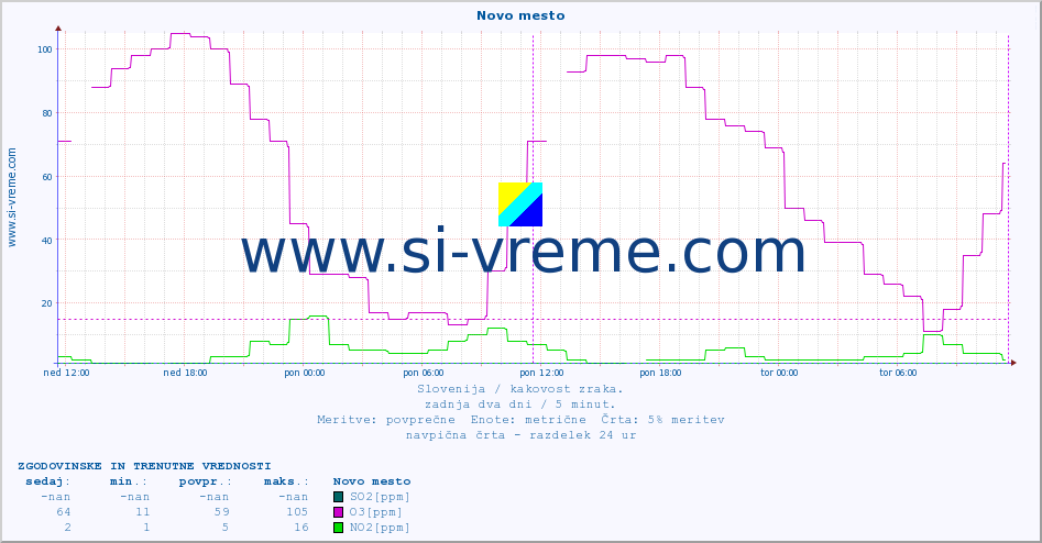 POVPREČJE :: Novo mesto :: SO2 | CO | O3 | NO2 :: zadnja dva dni / 5 minut.