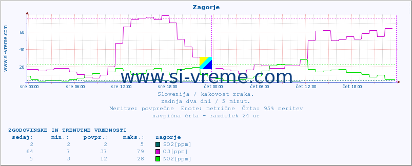 POVPREČJE :: Zagorje :: SO2 | CO | O3 | NO2 :: zadnja dva dni / 5 minut.