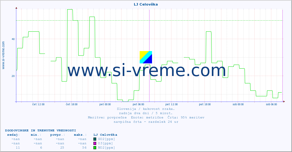 POVPREČJE :: LJ Celovška :: SO2 | CO | O3 | NO2 :: zadnja dva dni / 5 minut.