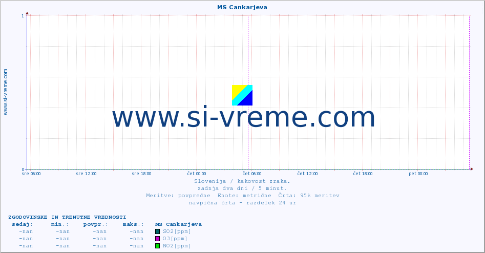 POVPREČJE :: MS Cankarjeva :: SO2 | CO | O3 | NO2 :: zadnja dva dni / 5 minut.