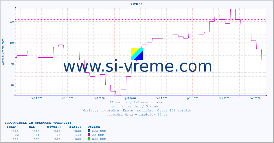 POVPREČJE :: Otlica :: SO2 | CO | O3 | NO2 :: zadnja dva dni / 5 minut.