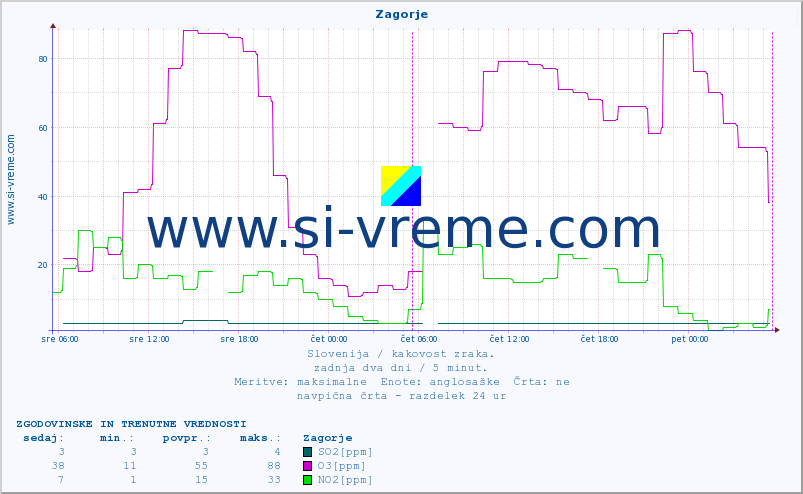 POVPREČJE :: Zagorje :: SO2 | CO | O3 | NO2 :: zadnja dva dni / 5 minut.