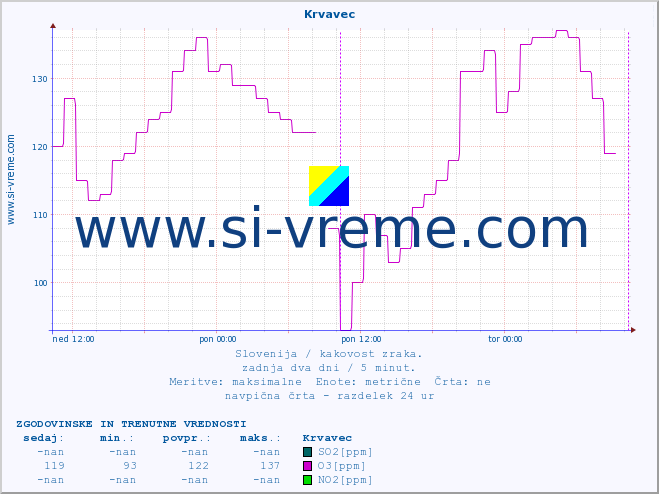 POVPREČJE :: Krvavec :: SO2 | CO | O3 | NO2 :: zadnja dva dni / 5 minut.