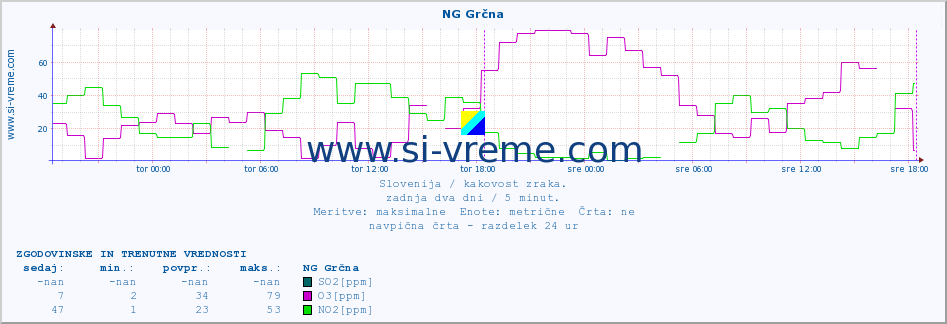 POVPREČJE :: NG Grčna :: SO2 | CO | O3 | NO2 :: zadnja dva dni / 5 minut.