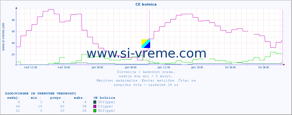 POVPREČJE :: CE bolnica :: SO2 | CO | O3 | NO2 :: zadnja dva dni / 5 minut.