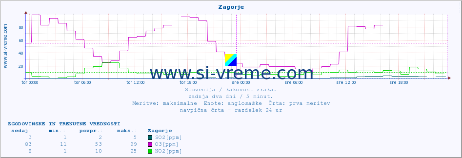 POVPREČJE :: Zagorje :: SO2 | CO | O3 | NO2 :: zadnja dva dni / 5 minut.