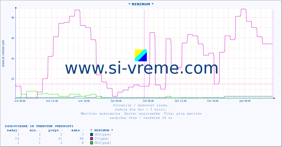 POVPREČJE :: * MINIMUM * :: SO2 | CO | O3 | NO2 :: zadnja dva dni / 5 minut.