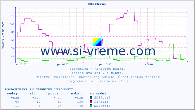 POVPREČJE :: NG Grčna :: SO2 | CO | O3 | NO2 :: zadnja dva dni / 5 minut.